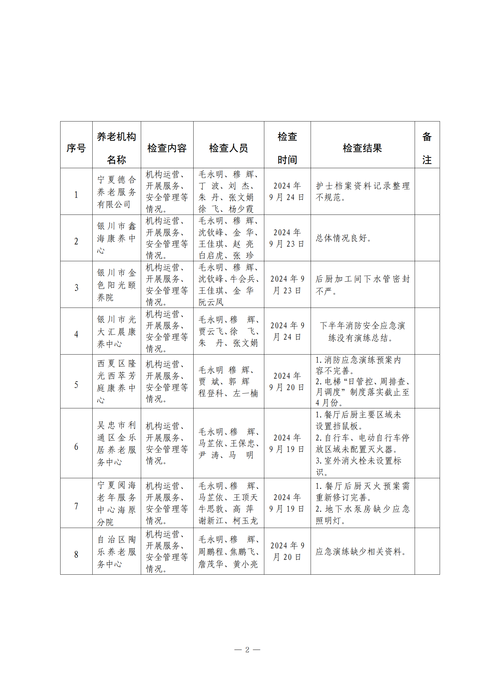 2024年养老机构“双随机、一公开”检查结果公示9.25.png